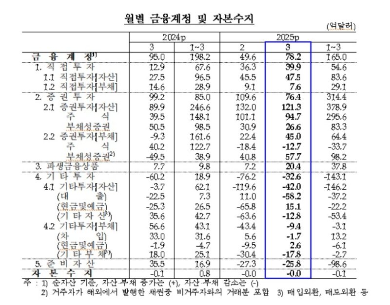 월별 금융계정·자본수지 추이 (출처=연합뉴스)