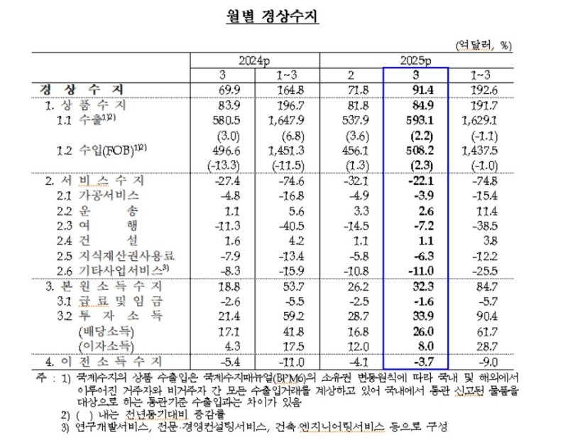 월별 경상수지 추이 (출처=연합뉴스)
