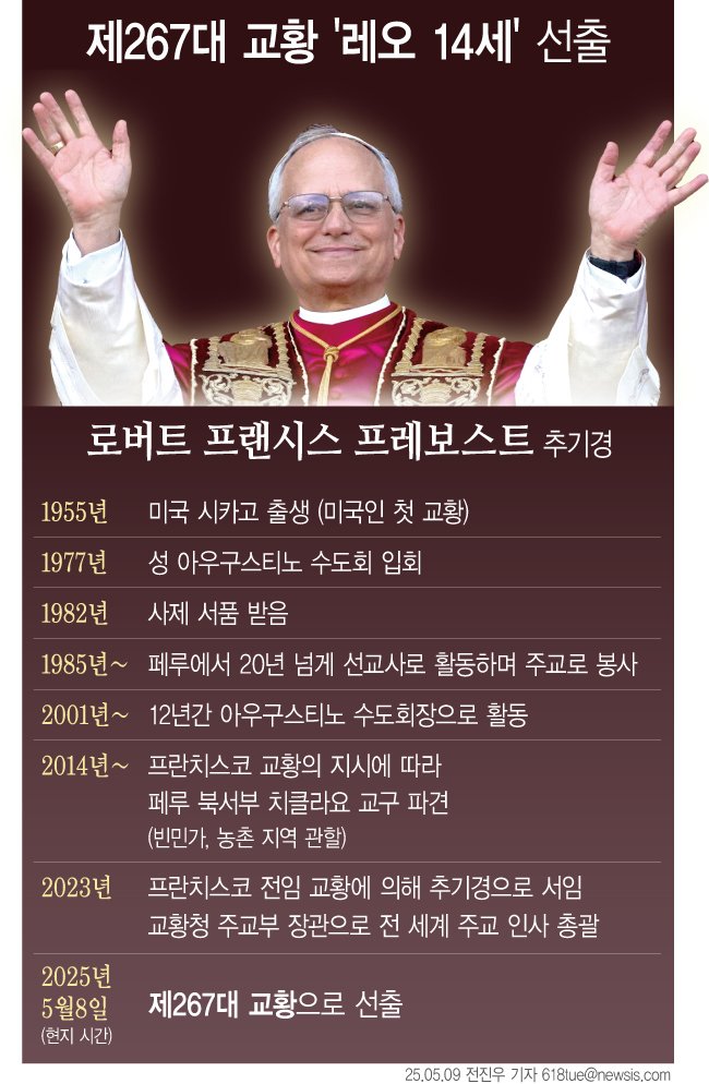 [서울=뉴시스] 8일(현지 시간) 제267대 교황에 미국의 로버트 프랜시스 프레보스트(69) 추기경이 선출됐다. 미국 출신 교황은 역사상 처음이며, 그는 즉위명으로 '레오 14세'를 택했다. (그래픽=전진우 기자)618tue@newsis.com