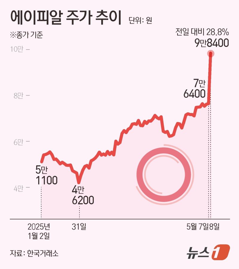 에이피알 주가 추이. ⓒ News1 김초희 디자이너