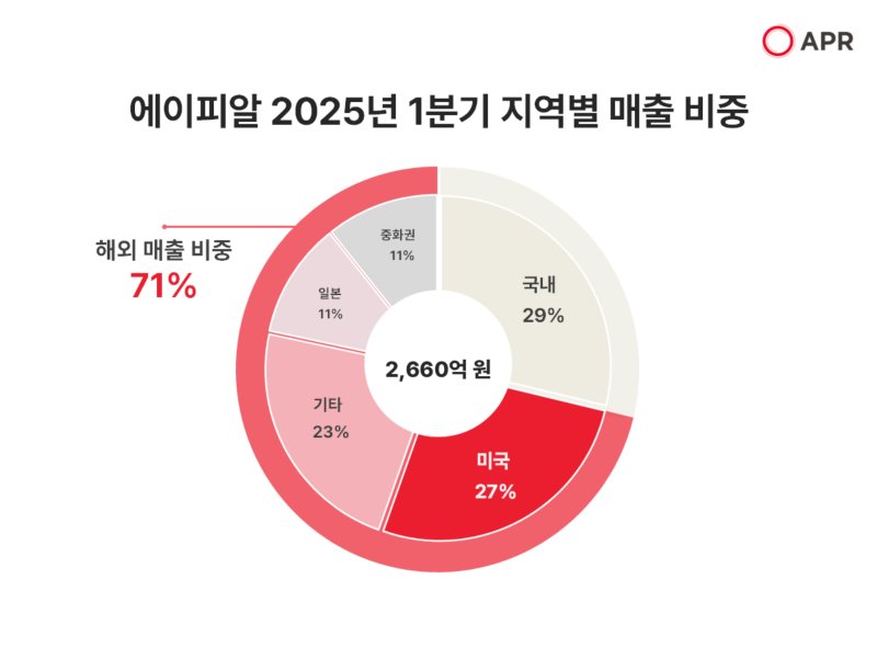 에이피알의 2025년 1분기 지역별 매출 비중.(에이피알 제공)