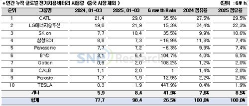 1분기 누적 글로벌 전기차용 배터리 사용량(중국 시장 제외) (출처=연합뉴스)