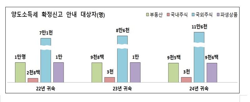 양도소득세 확정신고 안내 대상자. 자료:국세청
