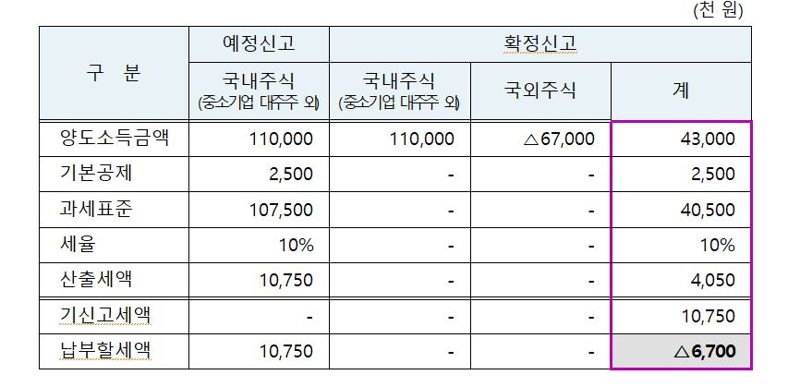 국외주식 양도차손을 국내주식 양도소득에서 차감해 확정신고 한 경우. 자료:국세청