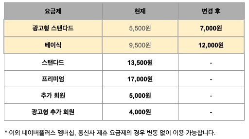 넷플릭스, 한국도 가격 인상.. 광고형·베이식 요금제 26~27%↑ [1일IT템]