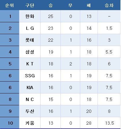 프로야구 중간 순위(9일). ⓒ News1