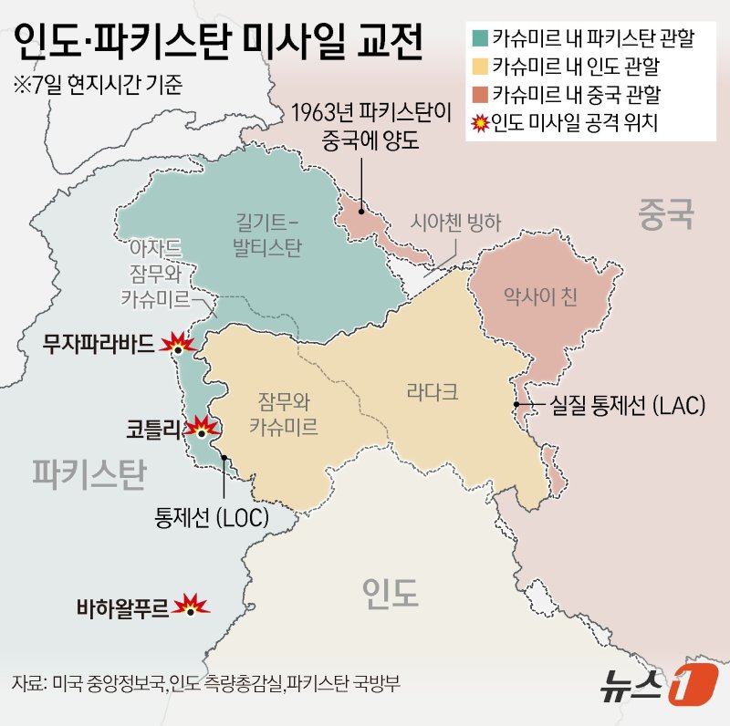 인도가 1971년 인도·파키스탄 전쟁 이후 54년 만에 파키스탄 국토 가장 깊숙한 곳을 공습하자 파키스탄이 응전하며 핵무기를 보유한 양국 간 충돌이 격화하고 있다. 7일(현지시간) AFP통신 등에 따르면 인도 정부는 파키스탄이 장악한 카슈미르 지역 내 9곳을 공격했다. 군 측은 파키스탄령 카슈미르에서 "테러리스트 캠프에 정밀 타격"을 가했다고 밝혔다. ⓒ News1 양혜림 디자이너