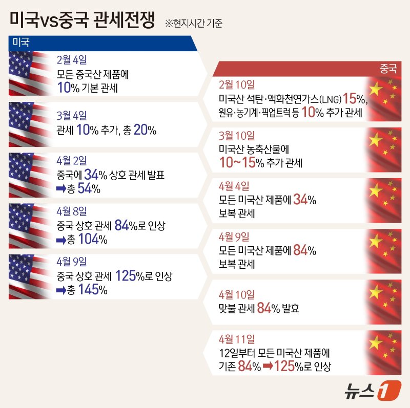 미국의 거센 관세 압박에 중국도 맞불을 놓았다. 중국 재정부는 11일(현지시간) 미국산 수입품에 대해 앞서 발표한 84%보다 높은 125%의 관세를 부과할 것이라고 밝혔다. ⓒ News1 김지영 디자이너