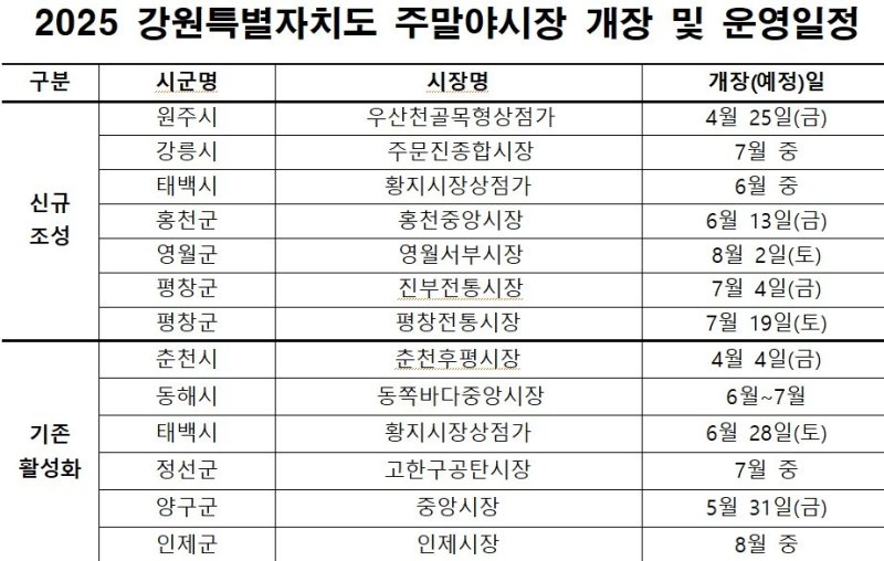 강원 주말야시장 개장 및 운영 안내표.(강원도 제공. 재판매 및 DB금지)/뉴스1