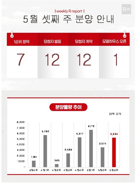 5월 셋째 주 분양 물량 (출처=연합뉴스)