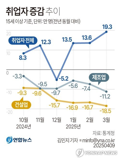 [그래픽] 취업자 증감 추이 (출처=연합뉴스)
