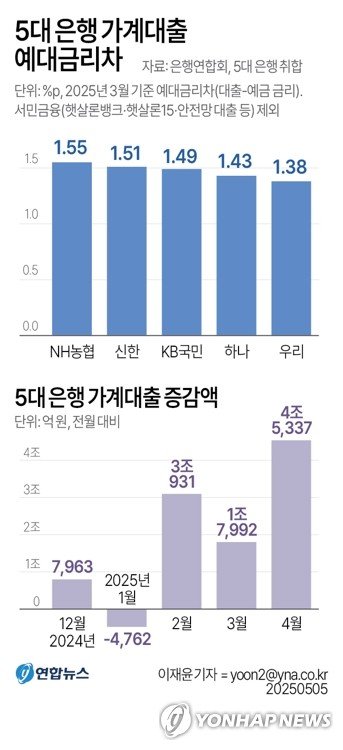 [그래픽] 5대 은행 가계대출 예대금리차 (출처=연합뉴스)