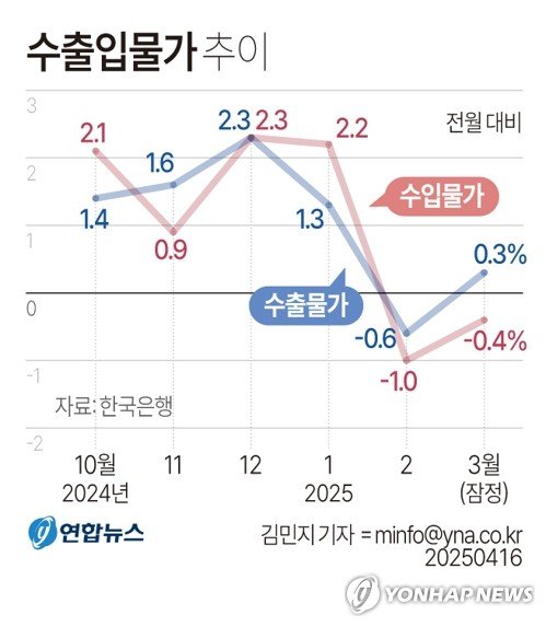 [그래픽] 수출입물가 추이 (출처=연합뉴스)