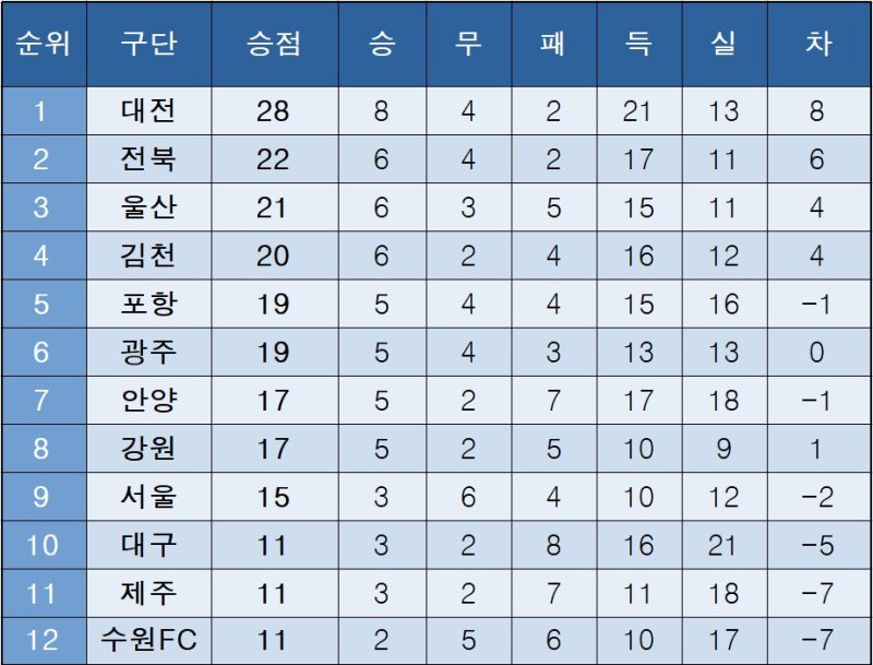 K리그1 중간 순위