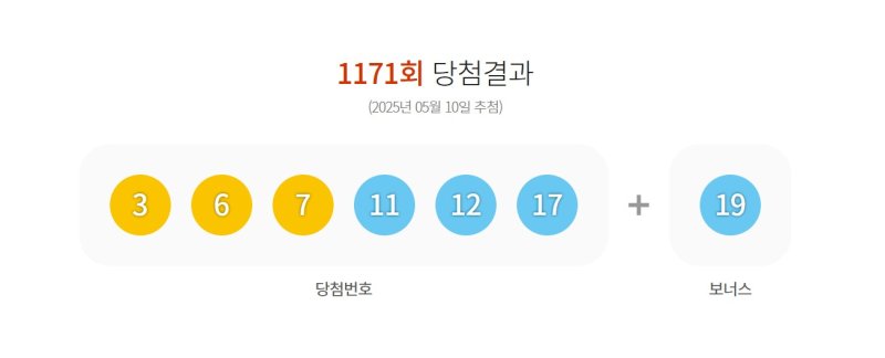 10일 제1171회 동행복권 로또 추첨 결과 '3, 6, 7, 11, 12, 17'가 1등 당첨 번호로 결정됐다. 2등 보너스 번호는 '19'다.(사진=동행복권 홈페이지 캡쳐).2025.05.10 *재판매 및 DB 금지