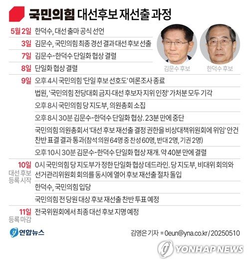 [그래픽] 국민의힘 대선후보 재선출 과정 (출처=연합뉴스)