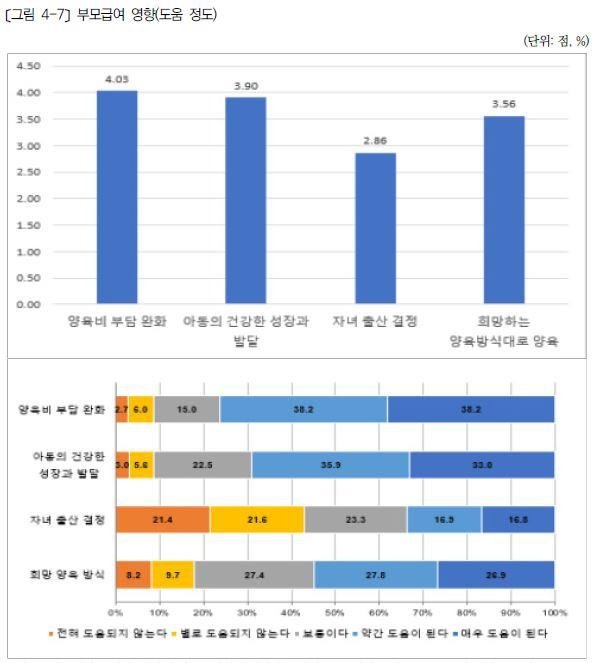 부모급여 영향(도움 정도) (출처=연합뉴스)