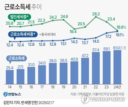[그래픽] 근로소득세 추이 (출처=연합뉴스)
