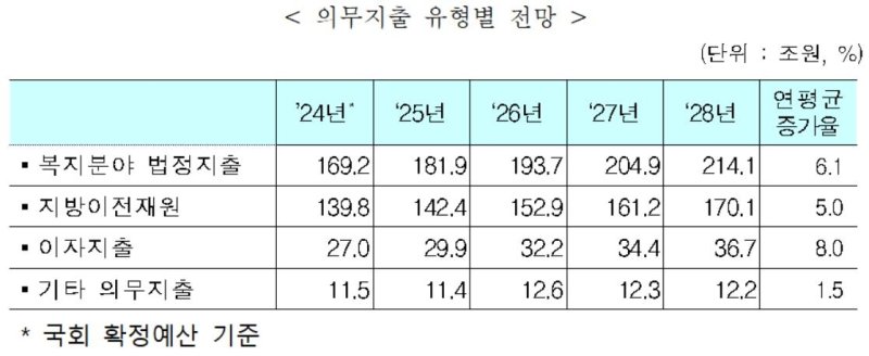 의무지출 유형별 전망 (출처=연합뉴스)