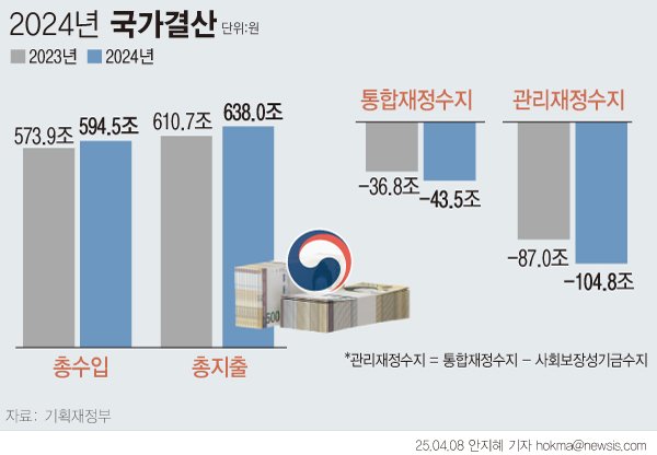 [서울=뉴시스] 작년 정부 총수입은 594조5000억원, 총지출은 638조원을 기록했다. 총지출은 예산에 비해 18조6000억원이 늘었다. 이에 따라 통합재정수지는 43조5000억원의 적자를 기록했다. 정부의 순 재정상황을 보여주는 관리재정수지는 104조8000억원의 적자를 냈다. (그래픽=안지혜 기자) hokma@newsis.com