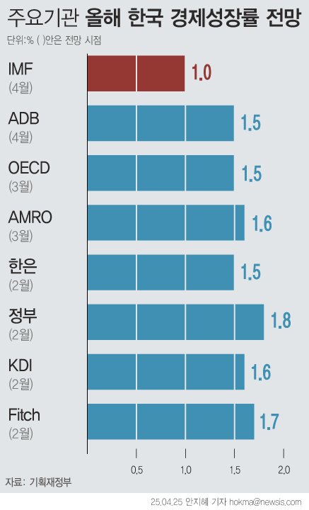 [서울=뉴시스] 올해 성장에 대한 눈높이가 점차 낮아지고 있다. 0%대 성장률을 전망하는 해외IB들에 이어 최근 국제통화기금(IMF)이 미국의 관세 부과 등과 계엄·탄핵사태에 따른 국내 정치 상황을 반영해 우리나라의 올해 성장률 전망을 2.0%에서 1.0%로 하향했다. (그래픽=안지혜 기자) hokma@newsis.com