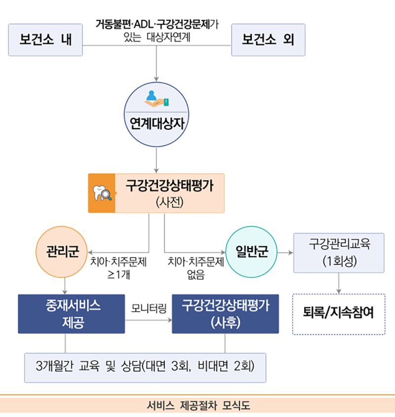 [광주=뉴시스] 광주시 거동불편 고령층 대상 '찾아가는 구강검진 서비스'. (사진=광주시청 제공). photo@newsis.com *재판매 및 DB 금지