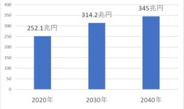 일본 치매 노인 보유자산 총액 추정치 (출처=연합뉴스)