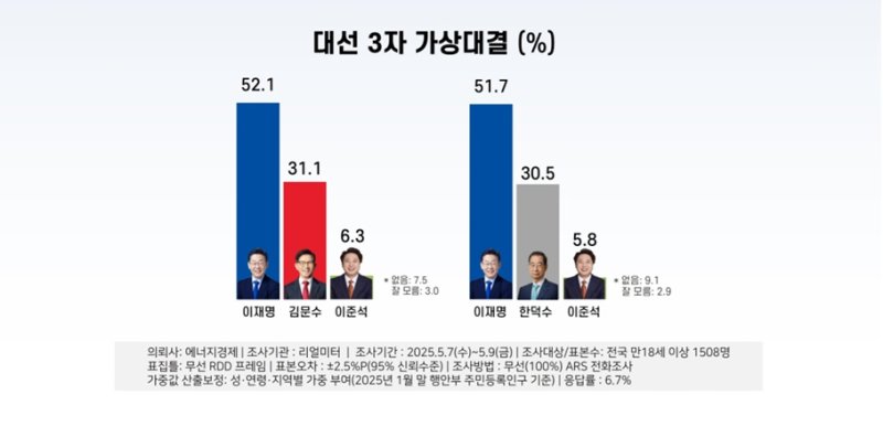 [서울=뉴시스] 리얼미터 5월 2주 차 대선 3자 가상 대결. 2025.05.11