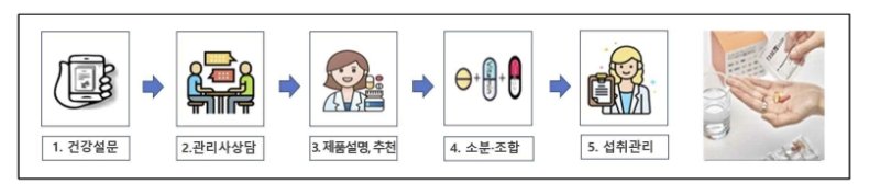 [서울=뉴시스] 식품의약품안전처는 맞춤형 건강기능식품 인증 제도 시행에 이어 인증 마크를 준비 중이라고 9일 밝혔다. (사진=식약처 제공) 2025.05.09. photo@newsis.com *재판매 및 DB 금지