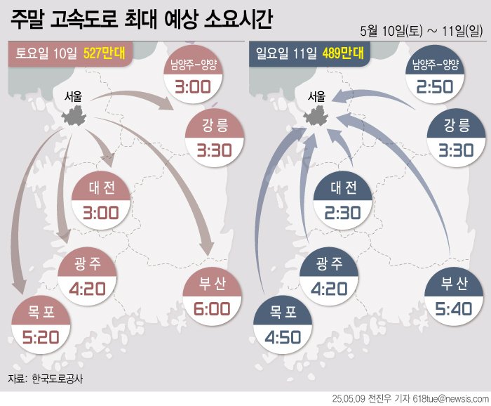[서울=뉴시스] 9일 한국도로공사는 5월 두 번째 주말 고속도로 교통량은 토요일 한때 비, 일요일 맑은 날씨로 평소 수준일 것으로 예상했다. 고속도로 정체는 경부선, 영동선, 서해안선 등 주요노선과 상습정체구간 위주로 혼잡할 것으로 전망했다. (그래픽=전진우 기자) 618tue@newsis.com