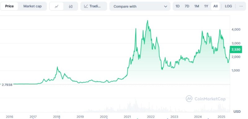 상장 이후 이더리움 가격 추이 - 코인마켓캡 갈무리
