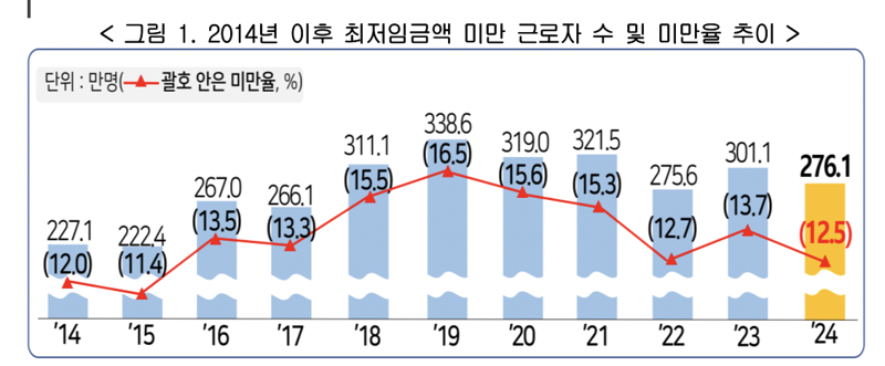 '우상향' 최저임금 감당 어려워졌나…지난해 276만명 최저임금 못 받아