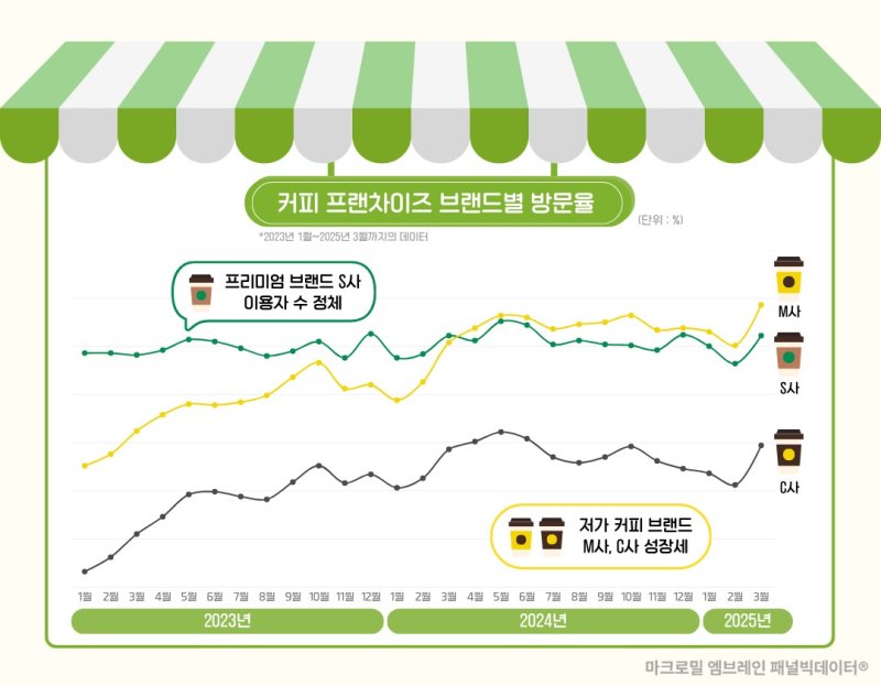 [서울=뉴시스] 커피 프랜차이즈 브랜드별 방문율 (사진 = 엠브레인 제공)