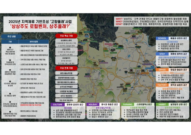 [안동=뉴시스] 상주시의 '상상주도 생활인구형 로컬 창업지원 사업' 계획도. (경북도 제공) 2025.05.11 photo@newsis.com *재판매 및 DB 금지