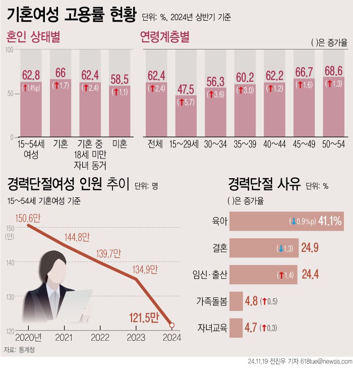 [서울=뉴시스] 19일 통계청에 따르면 15~54세 기혼여성 765만4000명 중 결혼, 임신 및 출산, 육아, 자녀교육, 가족돌봄의 사유로 직장을 그만둔 경력단절여성은 121만5000명으로 나타났다. 18세 미만 자녀와 함께 사는 기혼 여성 22% 이상이 직장을 그만둔 것으로 나타났다. (그래픽=전진우 기자) 618tue@newsis.com