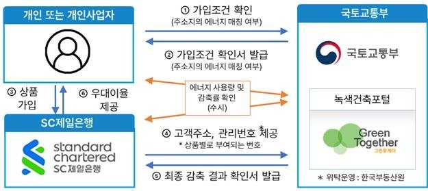 에너지절약 두드림 적금 이벤트 (출처=연합뉴스)
