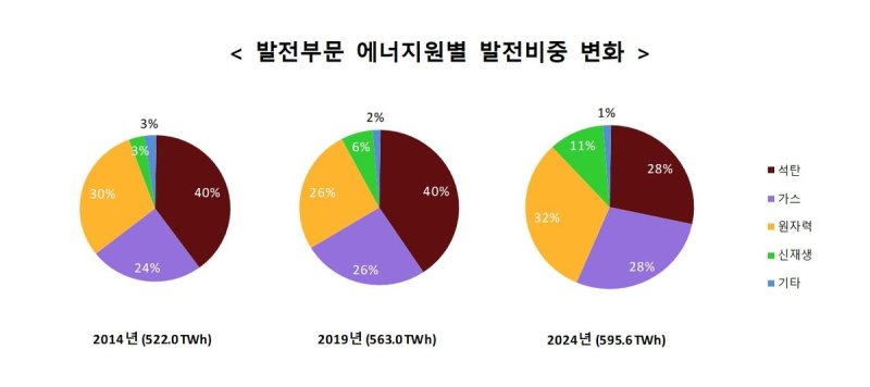 발전부문 에너지원별 발전비중 변화 (출처=연합뉴스)