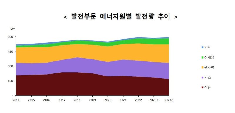 발전부문 에너지원별 발전량 추이 (출처=연합뉴스)