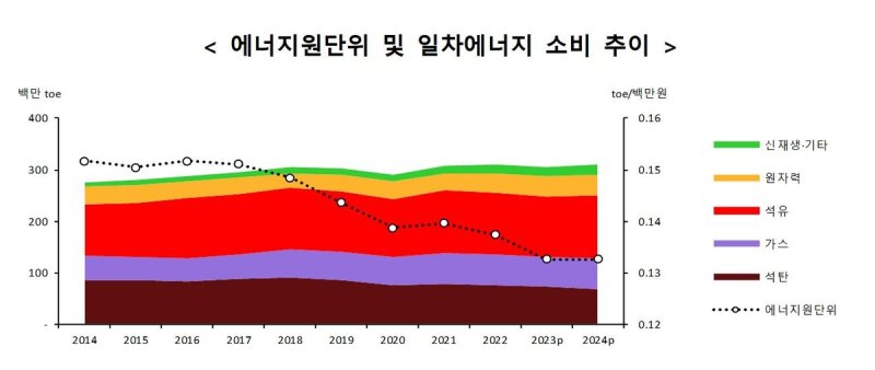 에너지원단위 및 일차에너지 소비 추이 (출처=연합뉴스)
