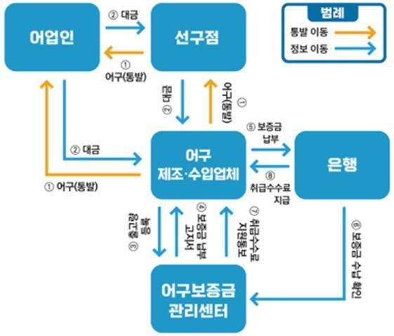 어구보증금제도 프로세스(해양수산부 제공)