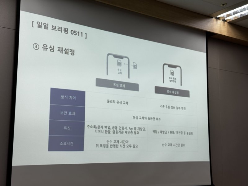 [서울=뉴시스]SK텔레콤이 12일부터 유심 정보 일부를 변경하는 ‘유심 재설정’(유심 포맷) 솔루션을 도입한다. 이를 통해 유출된 정보를 조합해 복제폰 등 고객 피해를 유발하는 행위를 무력화 할 수 있다는 설명이다. (사진=심지혜 기자)