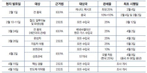 트럼프 2기 행정부 주요 관세 조치 현황(4.21 기준) (출처=연합뉴스)