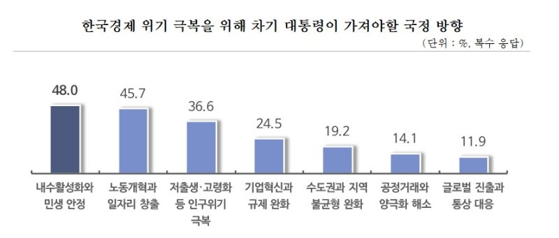 한국경제 위기 극복을 위해 차기 대통령이 가져야할 국정 방향 (중기중앙회 제공)