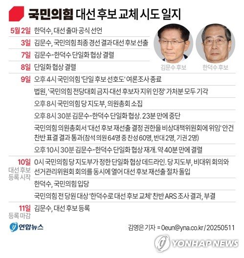 '김문수→한덕수→김문수' 혼돈의 24시간…후보교체 끝내 무위 (출처=연합뉴스)