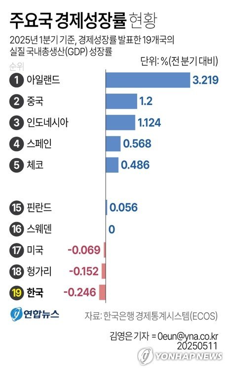낙오하는 한국…1분기 성장률 -0.246%, 주요 19개국 중 꼴찌 (출처=연합뉴스)