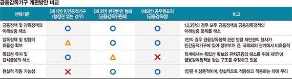 '소비자보호 한계' 금융감독 손질… "반관반민 형태로 바꿔야" [차기 정부에 바란다 (1) 금융감독체계 개편]