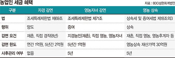 귀농한 60대 "소중히 일궈온 내 땅… 양도·증여시 세금 아끼고 싶어요" [세무 재테크 Q&amp;A]