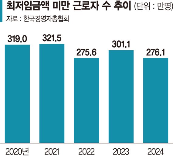 작년 근로자 8명중 1명은 최저임금 못받아