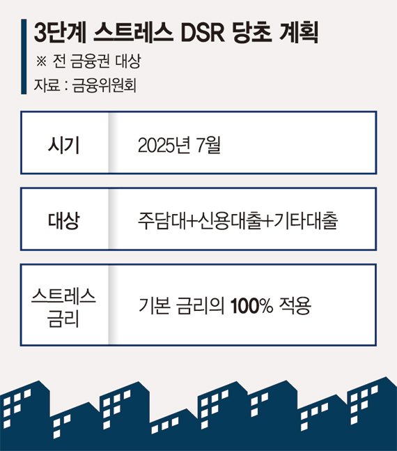 자금난 허덕이는 '비주거용 부동산' 3단계 DSR 시행땐 부실 뇌관 우려