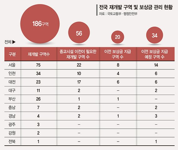 종교용지 보상에 재개발 몸살… 전국 186곳 중 56곳 '갈등'